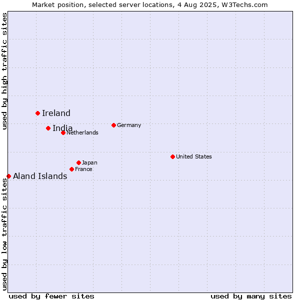 Market position of India vs. Ireland vs. Aland Islands