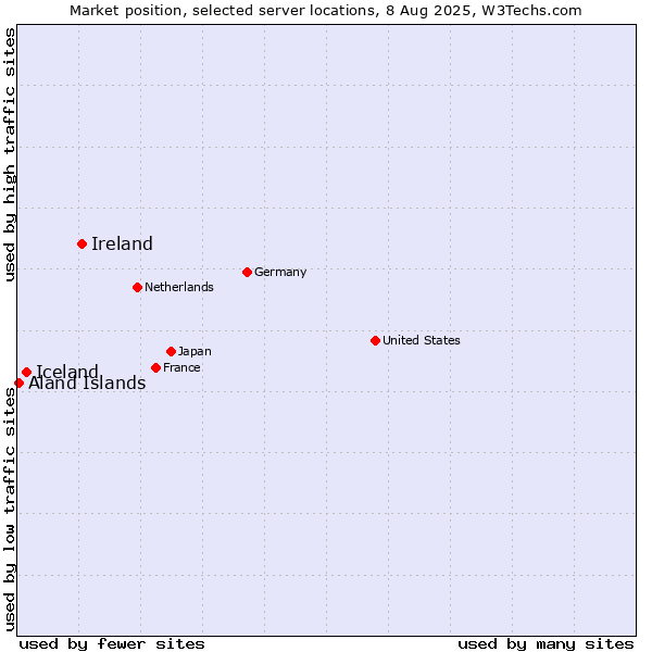 Market position of Ireland vs. Iceland vs. Aland Islands