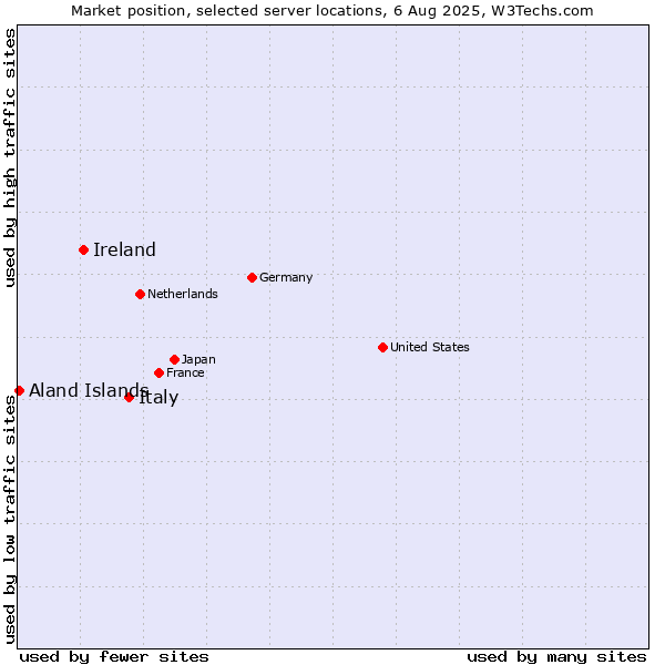Market position of Italy vs. Ireland vs. Aland Islands