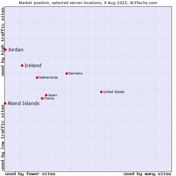 Market position of Ireland vs. Jordan vs. Aland Islands