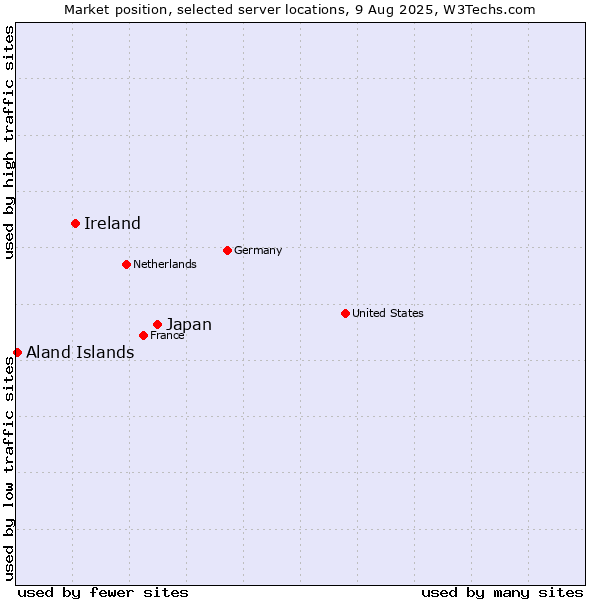 Market position of Japan vs. Ireland vs. Aland Islands
