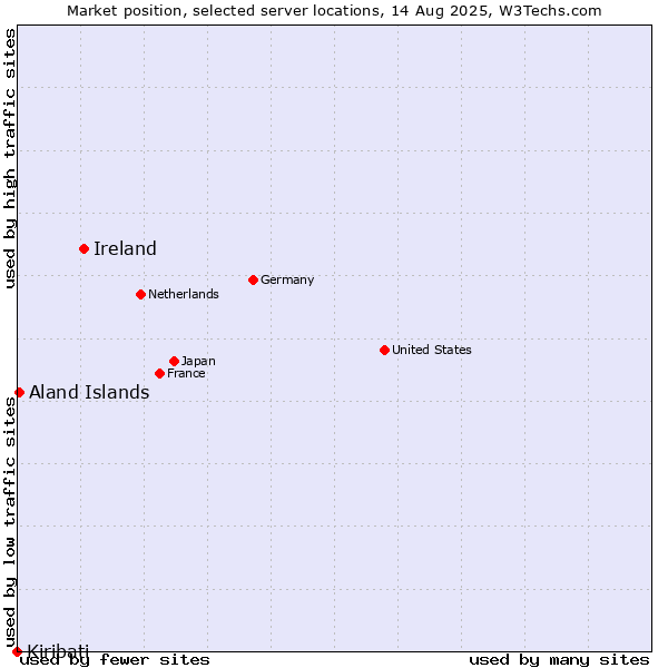 Market position of Ireland vs. Aland Islands vs. Kiribati