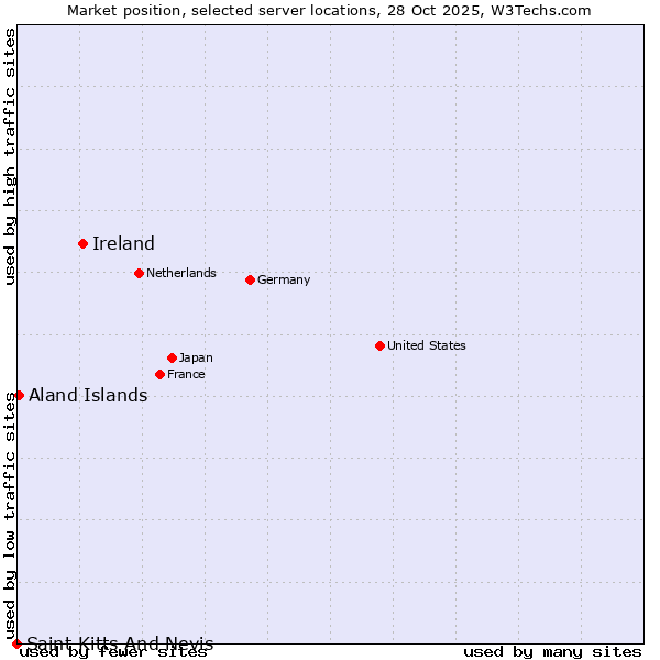 Market position of Ireland vs. Aland Islands vs. Saint Kitts And Nevis