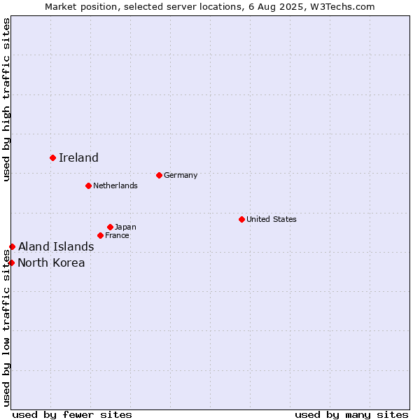 Market position of Ireland vs. Aland Islands vs. North Korea