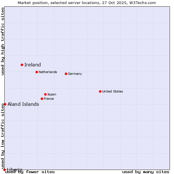 Market position of Ireland vs. Aland Islands vs. Liberia