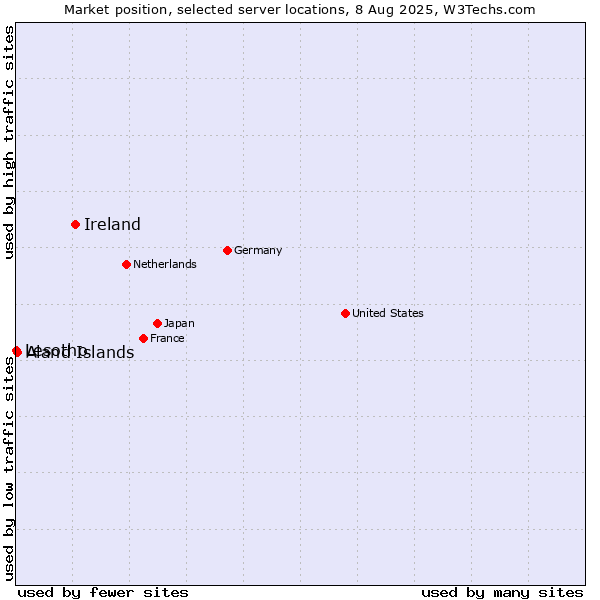 Market position of Ireland vs. Aland Islands vs. Lesotho