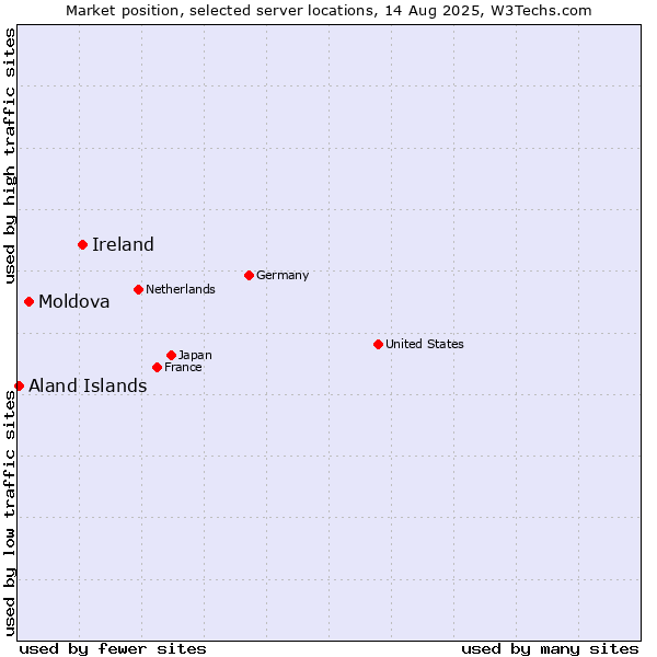 Market position of Ireland vs. Moldova vs. Aland Islands