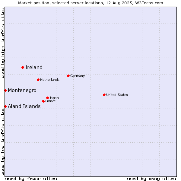 Market position of Ireland vs. Aland Islands vs. Montenegro