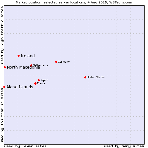 Market position of Ireland vs. North Macedonia vs. Aland Islands