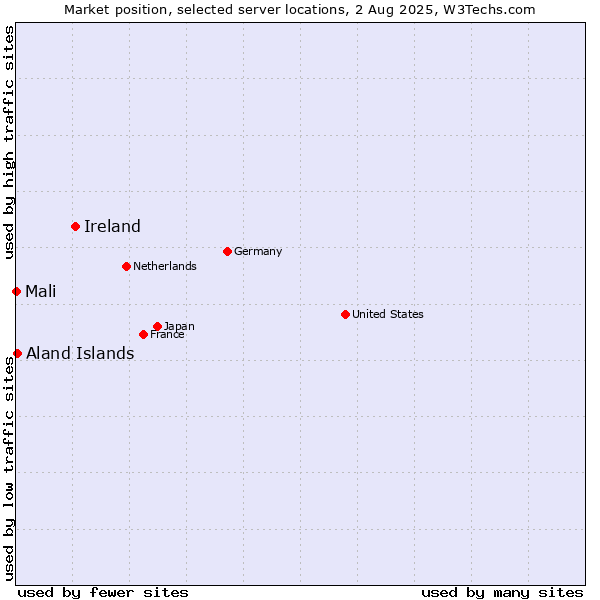 Market position of Ireland vs. Aland Islands vs. Mali
