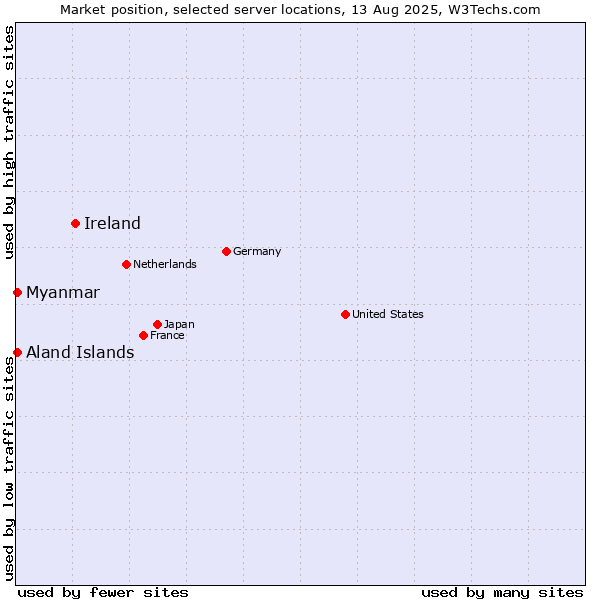 Market position of Ireland vs. Myanmar vs. Aland Islands