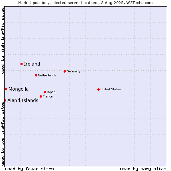 Market position of Ireland vs. Mongolia vs. Aland Islands