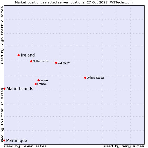 Market position of Ireland vs. Aland Islands vs. Martinique