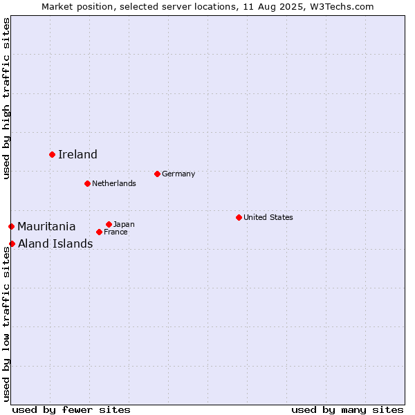 Market position of Ireland vs. Aland Islands vs. Mauritania