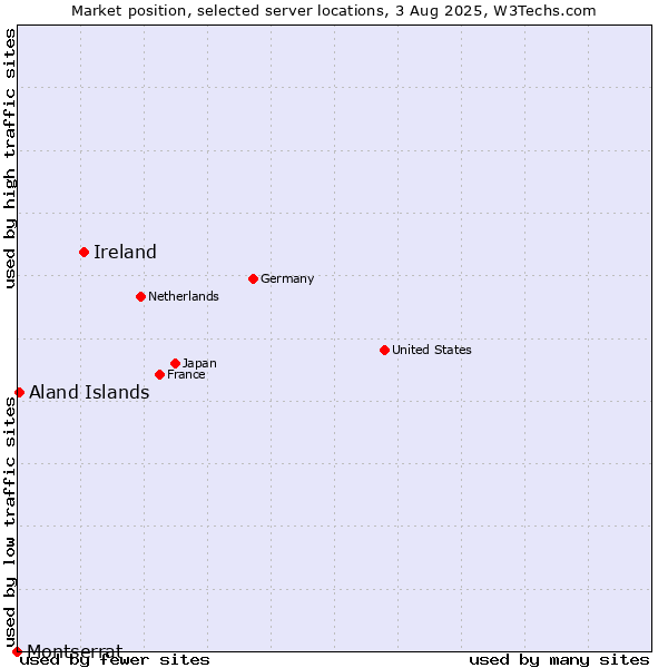 Market position of Ireland vs. Aland Islands vs. Montserrat