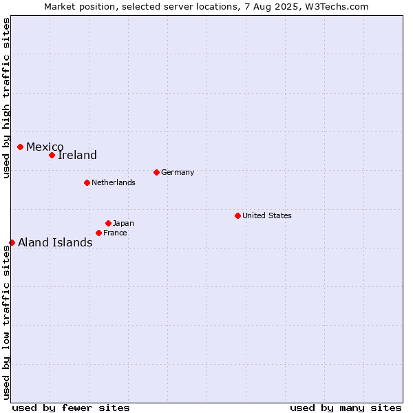 Market position of Ireland vs. Mexico vs. Aland Islands
