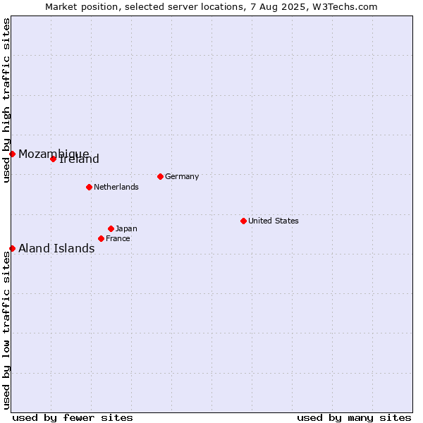 Market position of Ireland vs. Mozambique vs. Aland Islands