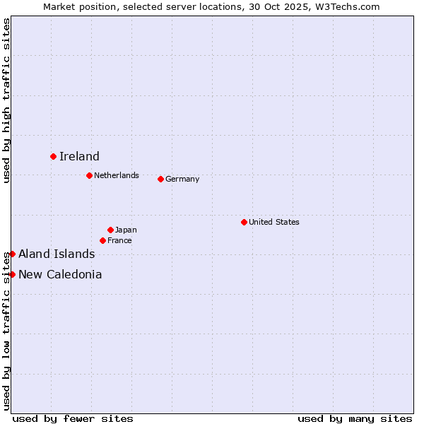 Market position of Ireland vs. New Caledonia vs. Aland Islands