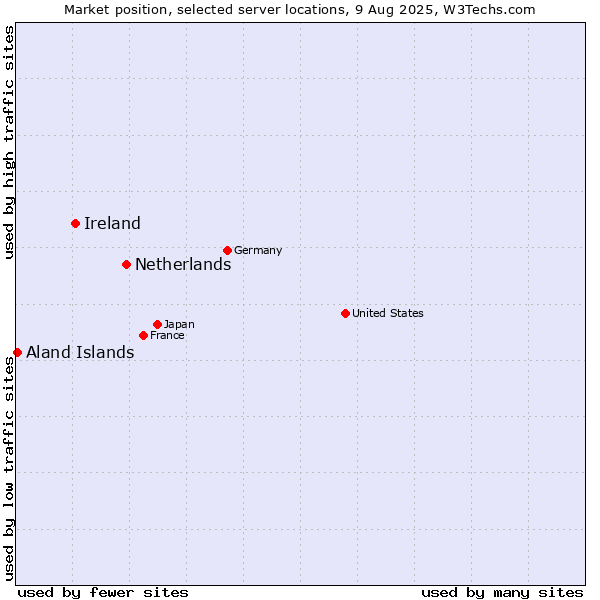 Market position of Netherlands and territories vs. Ireland vs. Aland Islands