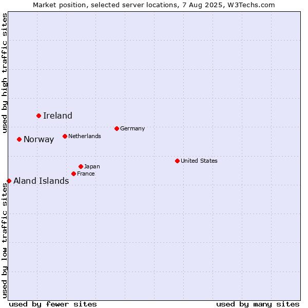 Market position of Ireland vs. Norway vs. Aland Islands