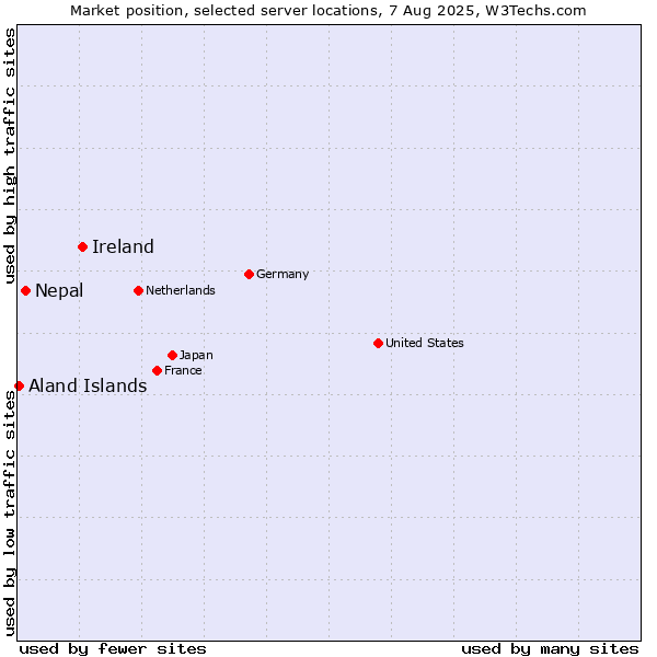 Market position of Ireland vs. Nepal vs. Aland Islands