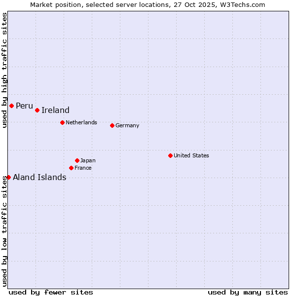 Market position of Ireland vs. Peru vs. Aland Islands