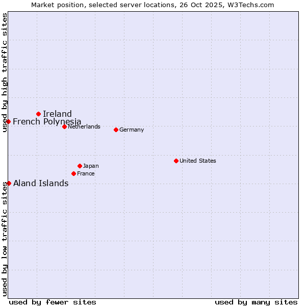 Market position of Ireland vs. Aland Islands vs. French Polynesia