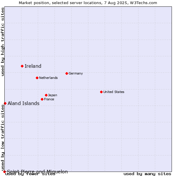 Market position of Ireland vs. Aland Islands vs. Saint Pierre and Miquelon