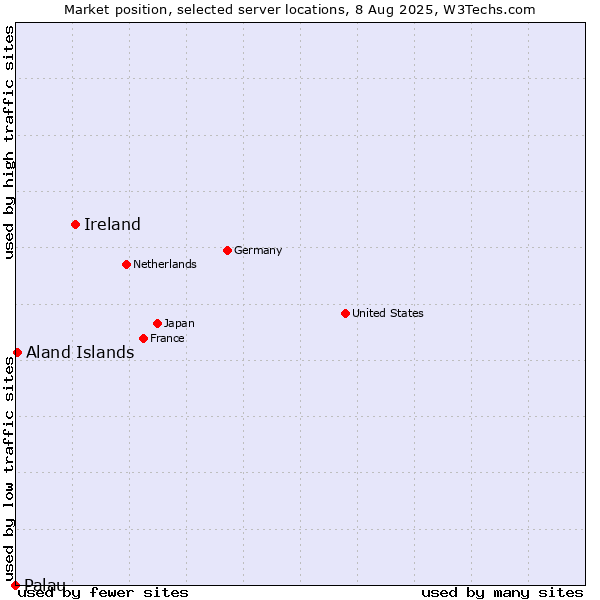 Market position of Ireland vs. Aland Islands vs. Palau