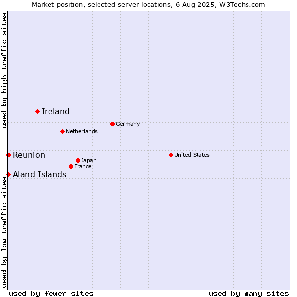Market position of Ireland vs. Reunion vs. Aland Islands