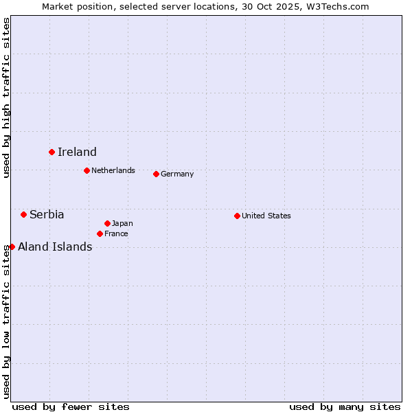 Market position of Ireland vs. Serbia vs. Aland Islands