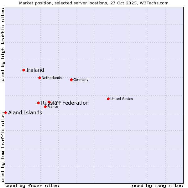 Market position of Russian Federation vs. Ireland vs. Aland Islands