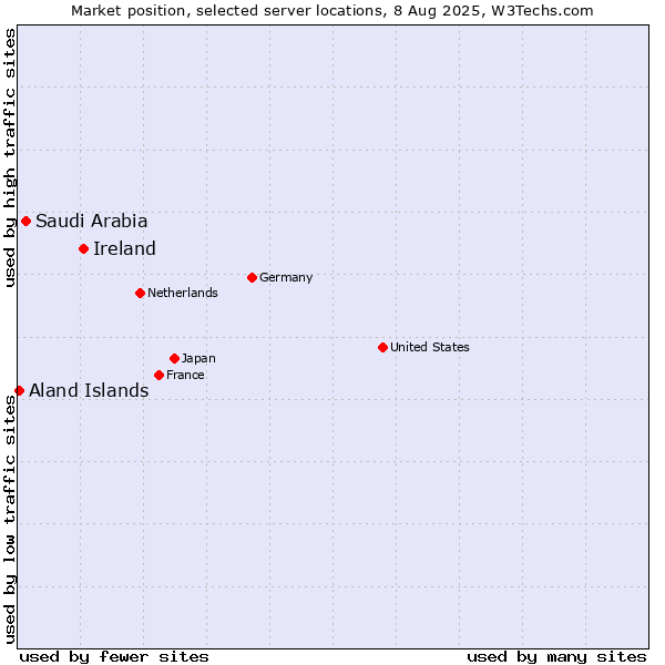 Market position of Ireland vs. Saudi Arabia vs. Aland Islands