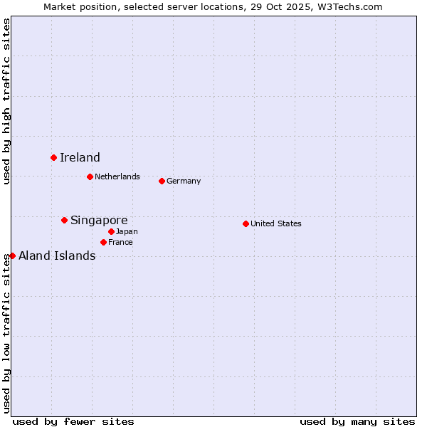 Market position of Singapore vs. Ireland vs. Aland Islands