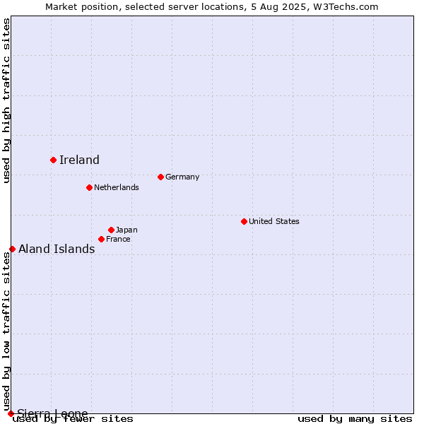 Market position of Ireland vs. Aland Islands vs. Sierra Leone