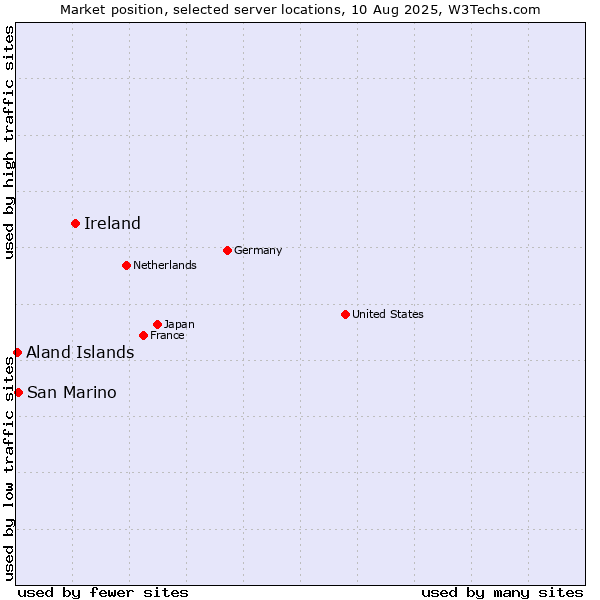 Market position of Ireland vs. San Marino vs. Aland Islands