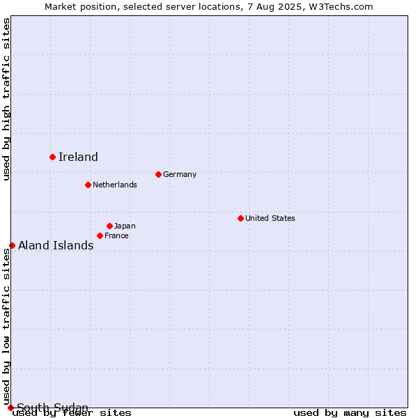Market position of Ireland vs. Aland Islands vs. South Sudan