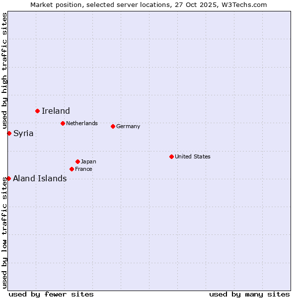 Market position of Ireland vs. Syria vs. Aland Islands
