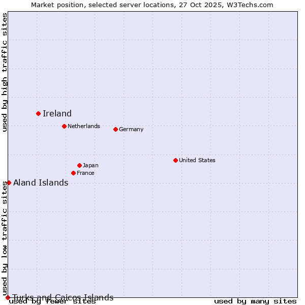 Market position of Ireland vs. Aland Islands vs. Turks and Caicos Islands