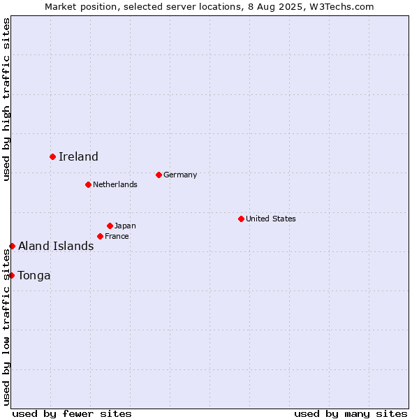 Market position of Ireland vs. Aland Islands vs. Tonga