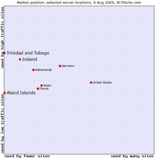 Market position of Ireland vs. Aland Islands vs. Trinidad and Tobago