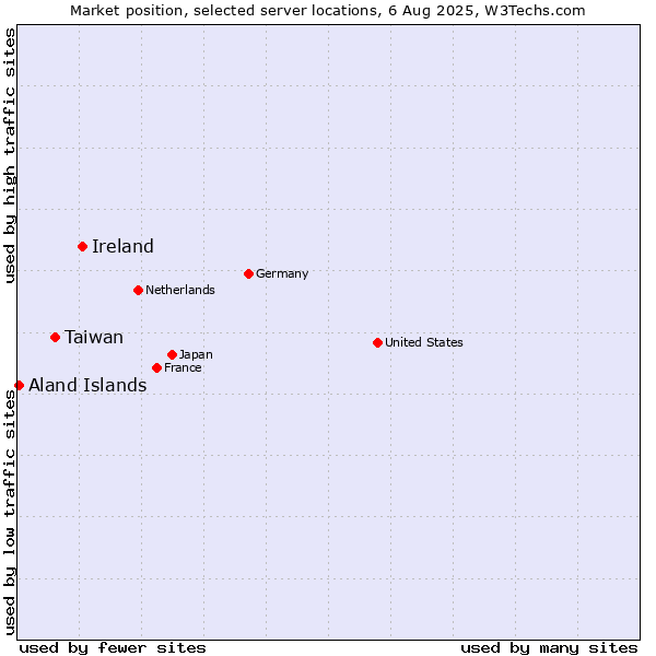 Market position of Ireland vs. Taiwan vs. Aland Islands