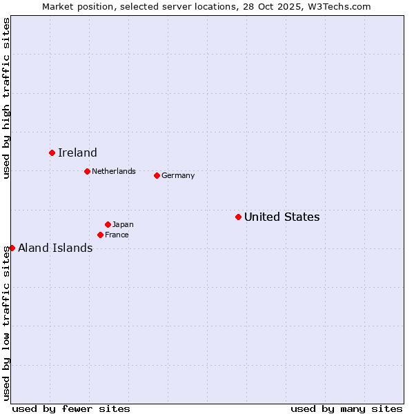 Market position of United States vs. Ireland vs. Aland Islands