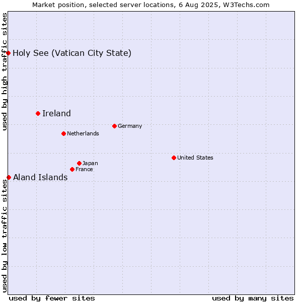 Market position of Ireland vs. Aland Islands vs. Holy See (Vatican City State)