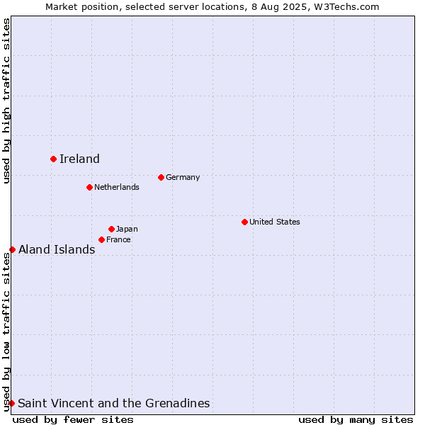Market position of Ireland vs. Aland Islands vs. Saint Vincent and the Grenadines