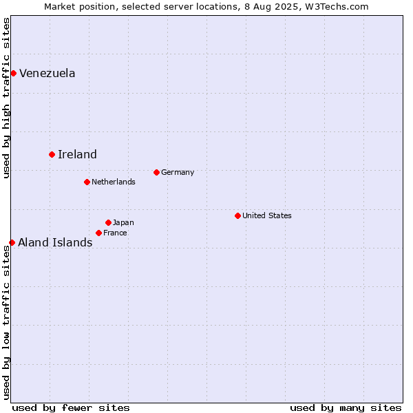 Market position of Ireland vs. Venezuela vs. Aland Islands