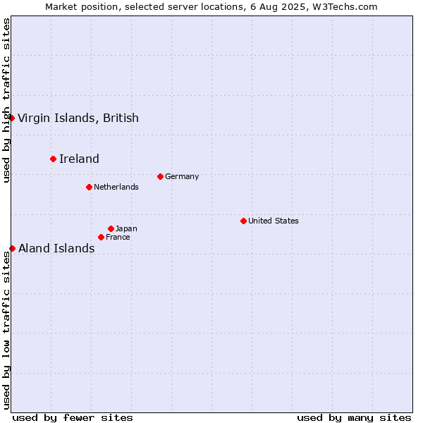 Market position of Ireland vs. Aland Islands vs. Virgin Islands, British