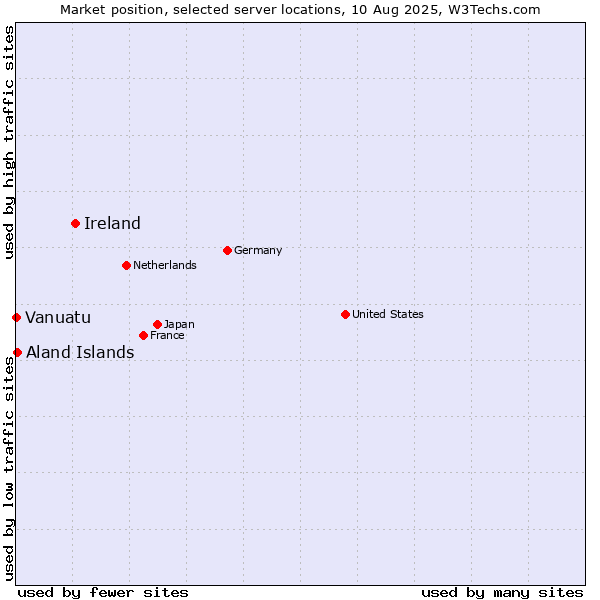Market position of Ireland vs. Aland Islands vs. Vanuatu