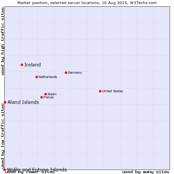 Market position of Ireland vs. Aland Islands vs. Wallis and Futuna Islands