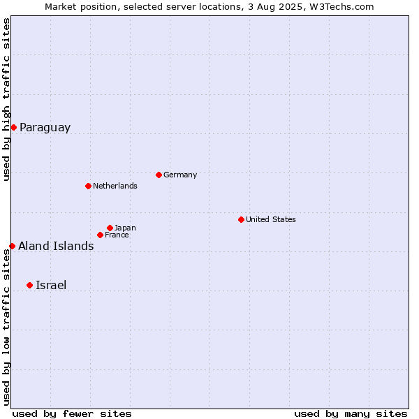 Market position of Israel vs. Paraguay vs. Aland Islands